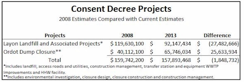 Consent Decree Projects